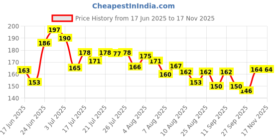meesho.com Trendy Food Sealing Clips & Lids Price History Graph from 17 Jun 2025 to 16 Nov 2025