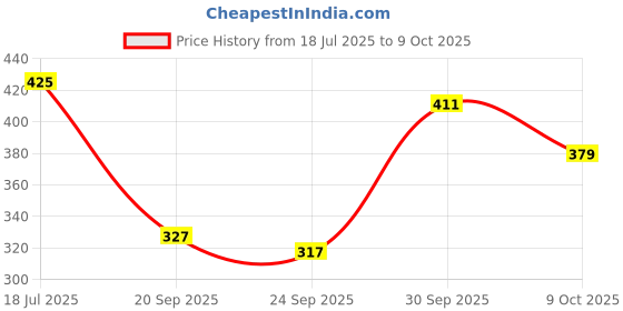 meesho.com Trendy Formal Shoes Price History Graph from 18 Jul 2025 to 9 Oct 2025