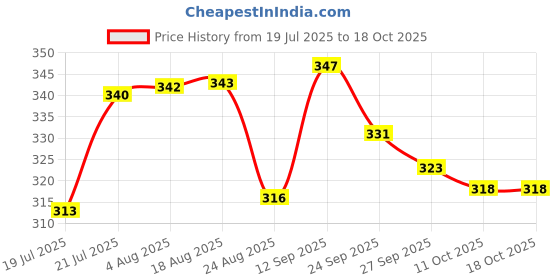 meesho.com Trendy Graceful Men Sweatshirts Price History Graph from 19 Jul 2025 to 18 Oct 2025