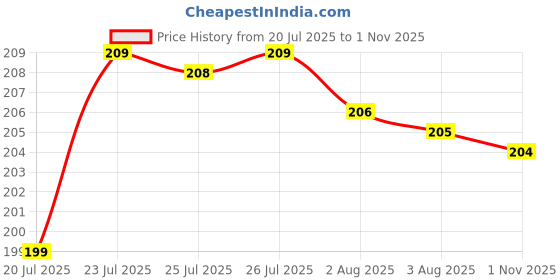 meesho.com Trendy Graceful Women Tops & Tunics Price History Graph from 20 Jul 2025 to 1 Nov 2025