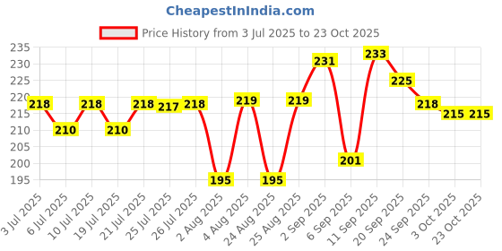 meesho.com Trendy Grill Pans Price History Graph from 3 Jul 2025 to 23 Oct 2025