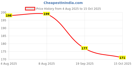 meesho.com Trendy Gym bags Price History Graph from 4 Aug 2025 to 15 Oct 2025