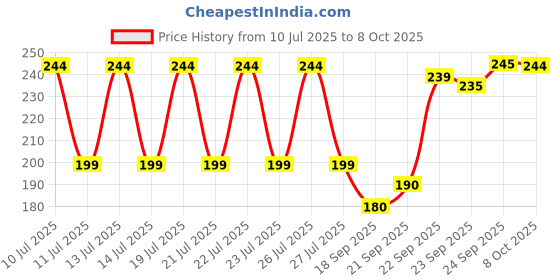 meesho.com Trendy Heels Price History Graph from 10 Jul 2025 to 8 Oct 2025