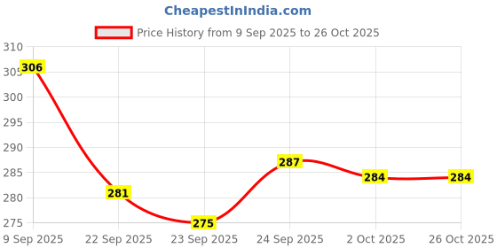 meesho.com Trendy Heels Price History Graph from 9 Sep 2025 to 26 Oct 2025