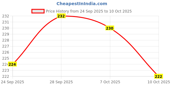 meesho.com Trendy Heels Price History Graph from 24 Sep 2025 to 10 Oct 2025