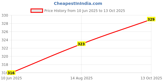 meesho.com Trendy Idols & figurines Price History Graph from 10 Jun 2025 to 13 Oct 2025
