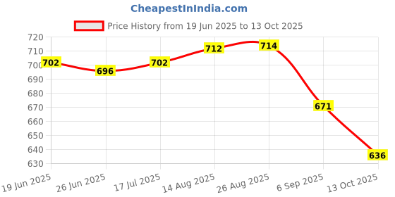 meesho.com Trendy Idols & figurines Price History Graph from 19 Jun 2025 to 13 Oct 2025