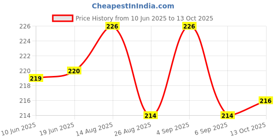 meesho.com Trendy Idols & figurines Price History Graph from 10 Jun 2025 to 13 Oct 2025