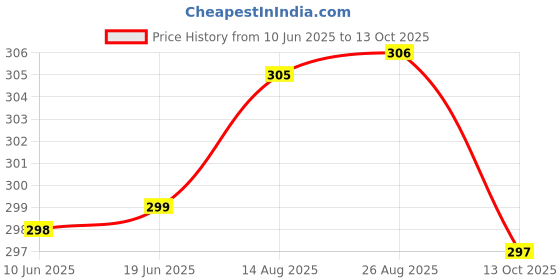 meesho.com Trendy Idols & figurines Price History Graph from 10 Jun 2025 to 13 Oct 2025