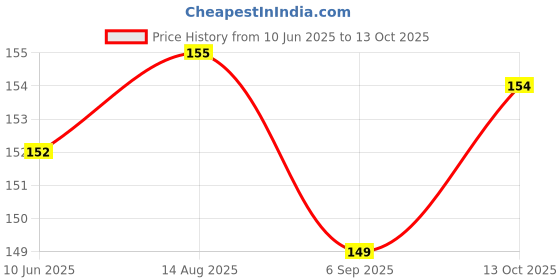 meesho.com Trendy Idols & figurines Price History Graph from 10 Jun 2025 to 13 Oct 2025