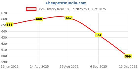 meesho.com Trendy Idols & figurines Price History Graph from 19 Jun 2025 to 13 Oct 2025