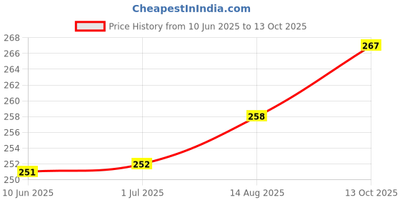 meesho.com Trendy Idols & figurines Price History Graph from 10 Jun 2025 to 13 Oct 2025