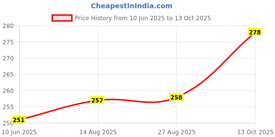 meesho.com Trendy Idols & figurines Price History Graph from 10 Jun 2025 to 13 Oct 2025