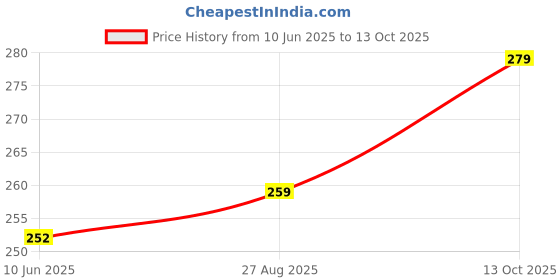 meesho.com Trendy Idols & figurines Price History Graph from 10 Jun 2025 to 13 Oct 2025