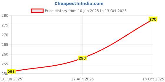 meesho.com Trendy Idols & figurines Price History Graph from 10 Jun 2025 to 13 Oct 2025