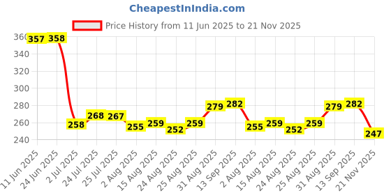 meesho.com Trendy Idols & figurines Price History Graph from 11 Jun 2025 to 21 Nov 2025