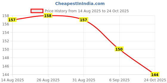 meesho.com Trendy Idols & figurines Price History Graph from 14 Aug 2025 to 24 Oct 2025