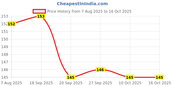 meesho.com Trendy Jars & Container Price History Graph from 7 Aug 2025 to 15 Oct 2025