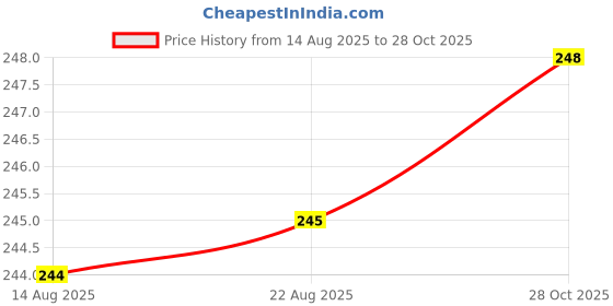 meesho.com Trendy Jewellery Boxes Price History Graph from 14 Aug 2025 to 28 Oct 2025
