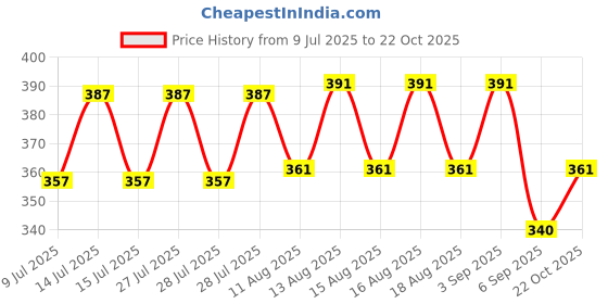 meesho.com Trendy Juicers Price History Graph from 9 Jul 2025 to 22 Oct 2025