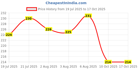 meesho.com Trendy Juttis & Mojaris Price History Graph from 19 Jul 2025 to 16 Oct 2025