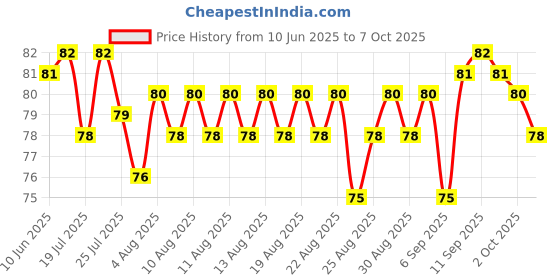 meesho.com Trendy Keyholders Price History Graph from 10 Jun 2025 to 7 Oct 2025