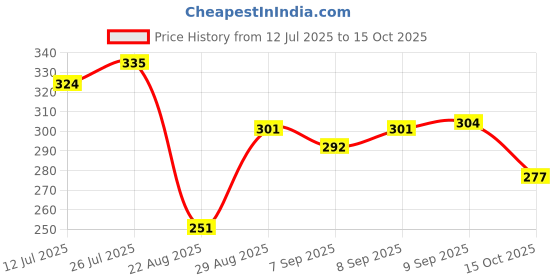 meesho.com Trendy Kids Soft Toys Price History Graph from 12 Jul 2025 to 15 Oct 2025