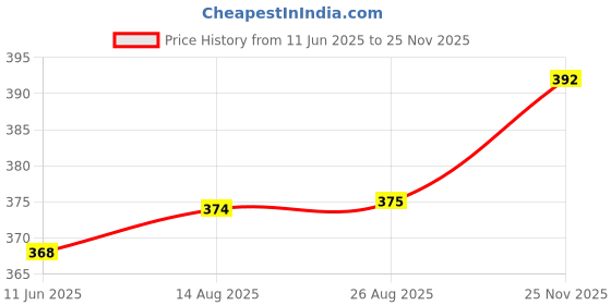 meesho.com Trendy Knobs Price History Graph from 11 Jun 2025 to 25 Nov 2025
