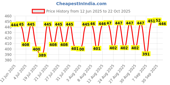 meesho.com Trendy Kurta Sets Price History Graph from 12 Jun 2025 to 22 Oct 2025