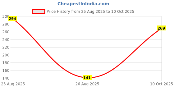 meesho.com Trendy Kurta Sets Price History Graph from 25 Aug 2025 to 10 Oct 2025