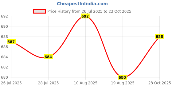 meesho.com Trendy Latest Women Jumpsuits Price History Graph from 26 Jul 2025 to 23 Oct 2025