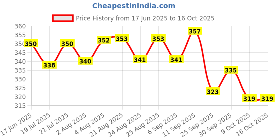 meesho.com Trendy Loafers Price History Graph from 17 Jun 2025 to 16 Oct 2025