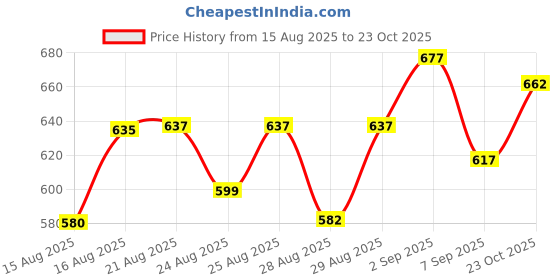 meesho.com Trendy Mattress Covers Price History Graph from 15 Aug 2025 to 23 Oct 2025