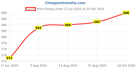 meesho.com Trendy Men Ethnic Jackets Price History Graph from 17 Jun 2025 to 10 Oct 2025