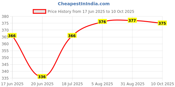 meesho.com Trendy Men Ethnic Jackets Price History Graph from 17 Jun 2025 to 10 Oct 2025