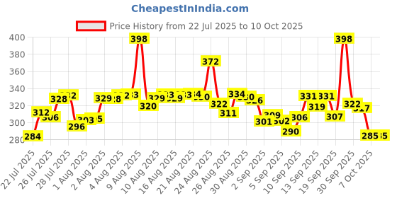 meesho.com Trendy Menstrual/Sanitary pads Price History Graph from 22 Jul 2025 to 9 Oct 2025