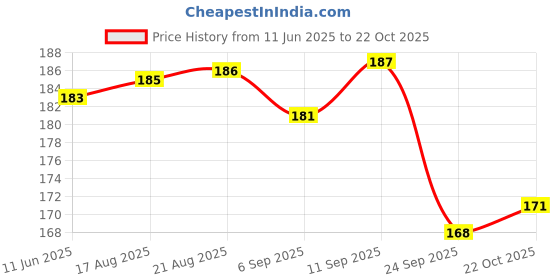 meesho.com Trendy New Backpacks Price History Graph from 11 Jun 2025 to 22 Oct 2025