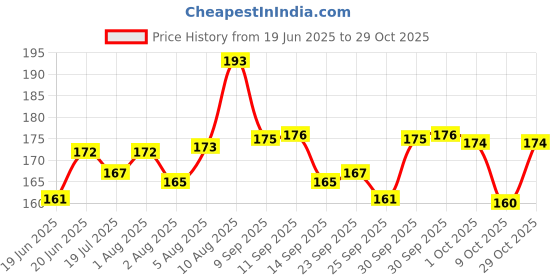 meesho.com Trendy New Organisers & Storage Price History Graph from 19 Jun 2025 to 29 Oct 2025