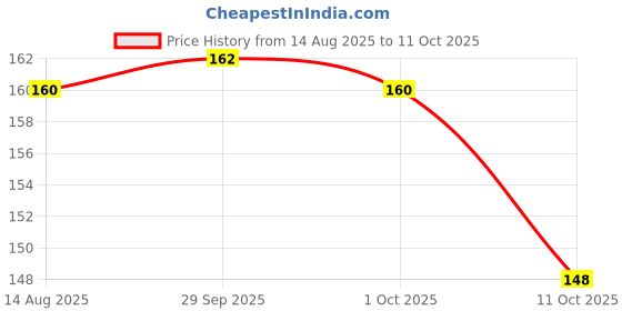 meesho.com Trendy New Other Home Improvement Tools Price History Graph from 14 Aug 2025 to 11 Oct 2025