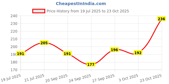 meesho.com Trendy New Pots Price History Graph from 19 Jul 2025 to 23 Oct 2025