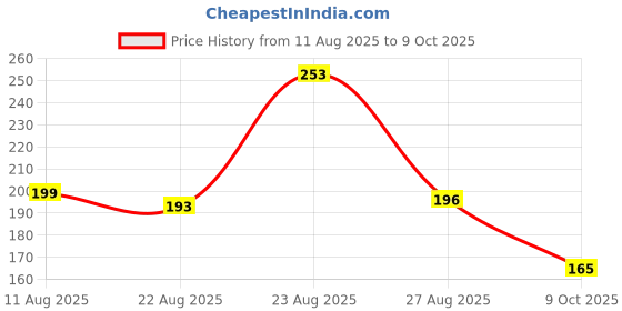 meesho.com Trendy New Roti Maker & Papad Press Price History Graph from 11 Aug 2025 to 9 Oct 2025
