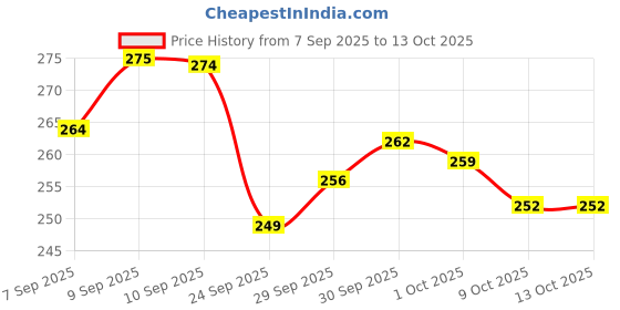 meesho.com Trendy New Show pieces Price History Graph from 7 Sep 2025 to 13 Oct 2025