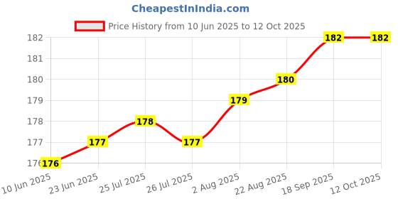 meesho.com Trendy New Sink & Drain Strainer Price History Graph from 10 Jun 2025 to 11 Oct 2025