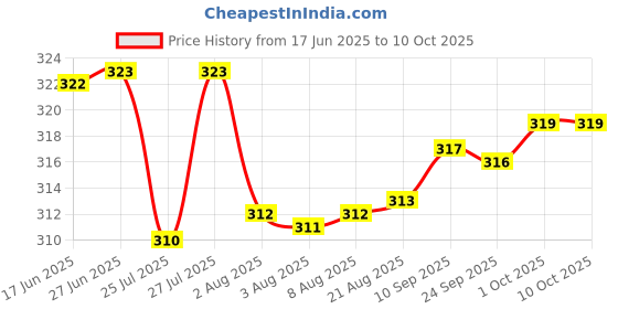 meesho.com Trendy New Sink & Drain Strainer Price History Graph from 17 Jun 2025 to 10 Oct 2025