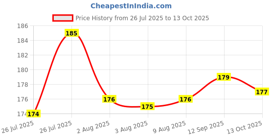 meesho.com Trendy New Sink & Drain Strainer Price History Graph from 26 Jul 2025 to 13 Oct 2025