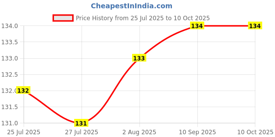 meesho.com Trendy New Sink & Drain Strainer Price History Graph from 25 Jul 2025 to 10 Oct 2025