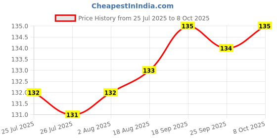 meesho.com Trendy New Sink & Drain Strainer Price History Graph from 25 Jul 2025 to 8 Oct 2025