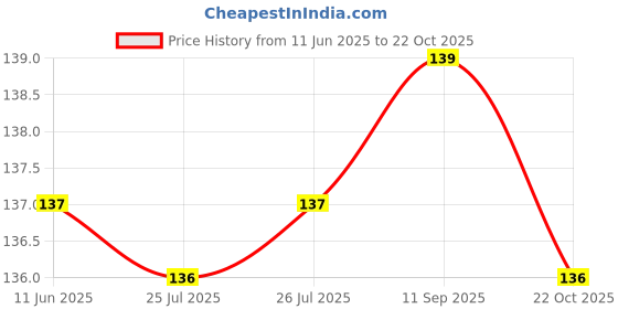 meesho.com Trendy Oil Stoppers & Pourers Price History Graph from 11 Jun 2025 to 22 Oct 2025