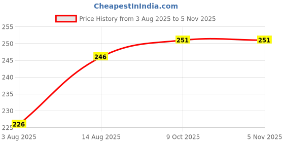 meesho.com Trendy Other Home Improvement Tools Price History Graph from 3 Aug 2025 to 4 Nov 2025