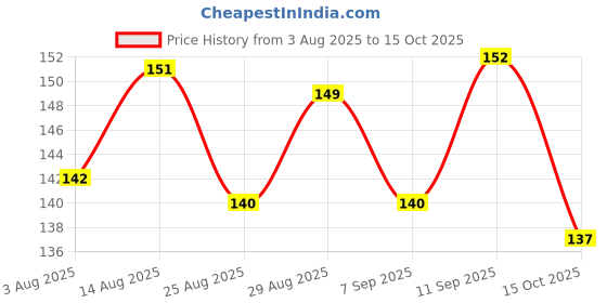 meesho.com Trendy Other Home Improvement Tools Price History Graph from 3 Aug 2025 to 15 Oct 2025